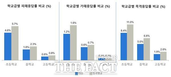 대전 지역 2026년 1차 학교폭력 실태조사 결과표. /대전시교육청