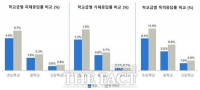  대전 지역 학교폭력 피해응답률 2년 연속 상승…전국보다는 낮아