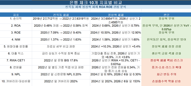 진옥동 신한금융그룹 현 회장의 신한은행장 시절과 정상혁 신한은행장 체제의 주요 은행 자본효율 지표. /공시 취합