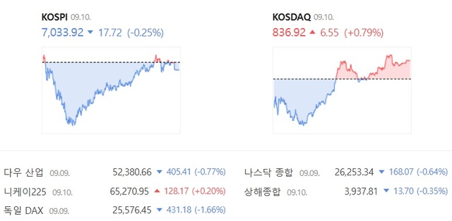 10일 코스닥은 전날보다 0.79% 상승한 836.92에 장을 마감했다. /네이버증권 캡처
