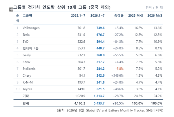 1~7월 중국을 제외한 글로벌 자동차 시장에서 중국계 브랜드의 성장세가 이어졌다. 상위 10개 그룹 통계 / SNE리서치