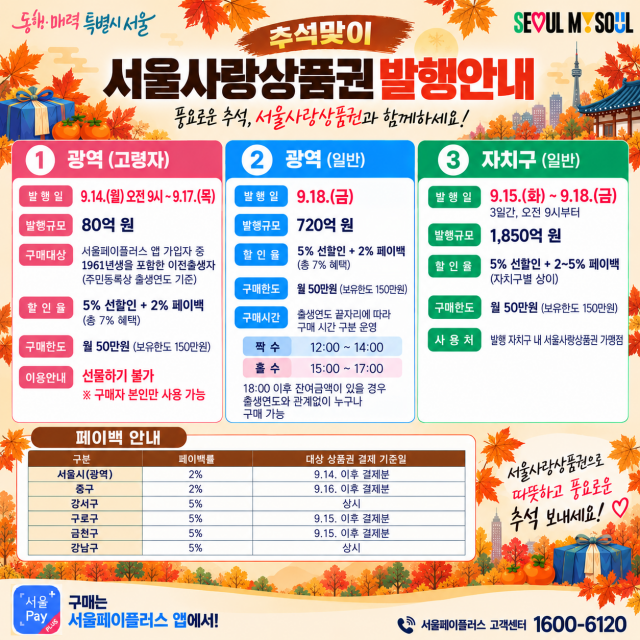 서울시가 추석을 앞두고 서울사랑상품권 2650억원을 발행하고, 고령층을 위한 80억원 규모 전용 물량을 처음으로 마련했다. /서울시