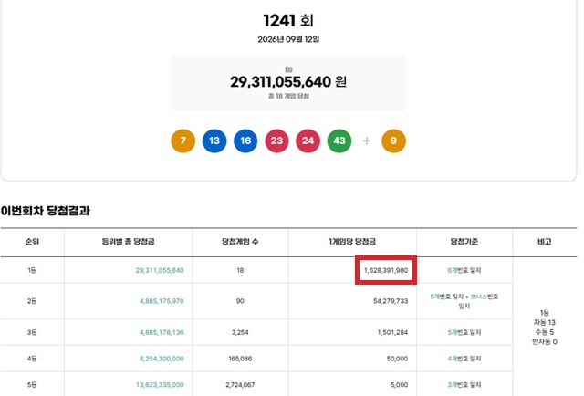 1241회 로또복권 당첨번호 조회 결과 1등 당첨은 18명이다. 1등 당첨금은 16억2839만원이며 1등 구매 방식은 자동 13명, 수동 5명이다. /동행복권 캡처