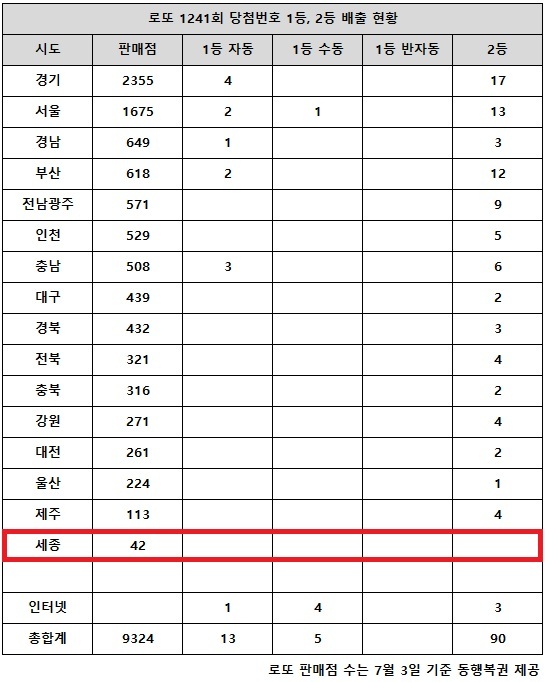 동행복권이 12일 추첨한 로또 1241회 당첨번호 조회 결과 1등은 18명, 2등은 90게임이다. 전국 16개 시도 중 세종 지역에서는 로또 고액(1,2등) 당첨 판매점이 단 한 곳도 나오지 않았다.