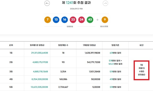 1241회 1등 18명 동행복권이 12일 추첨 결과에 따르면 1241회 로또당첨번호 조회 1등 당첨 18명 중 13명은 자동으로 구매했다. 나머지 5명은 수동으로 샀다. /동행복권 캡처