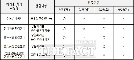 추석 연휴 기간 인천시 생활폐기물 반입 일정. /인천시