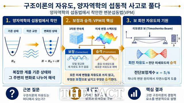 양자역학의 섭동법에서 착안해 구조물의 미세변형을 기존 모델을 정교화하는 보정과 새로운 자유도로 채택하는 승격으로 구분한 김준식 교수의 변분섭동법(VPM) 개념도. /금오공대