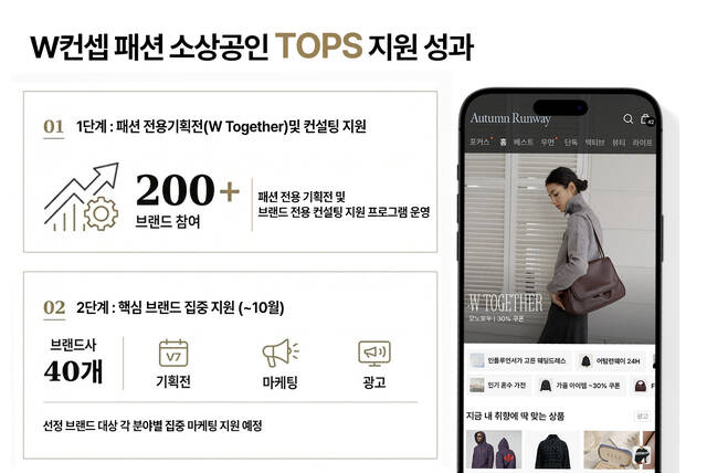 패션 플랫폼 W컨셉이 중소벤처기업부, 한국중소벤처기업유통원과 손잡고 추진한 브랜드 소상공인 육성사업이 실질적인 매출 증대 성과를 거뒀다. /W컨셉