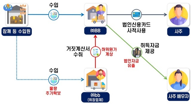 국세청은 추석 명절을 앞두고 담합 및 독·과점 등 불공정행위를 비롯해 원가를 부풀려 최종 소비자에게 물가 부담을 전가하는 시장 교란 사업자들의 탈루혐의를 포착해 세무조사에 착수했다고 12일 밝혔다. /국세청