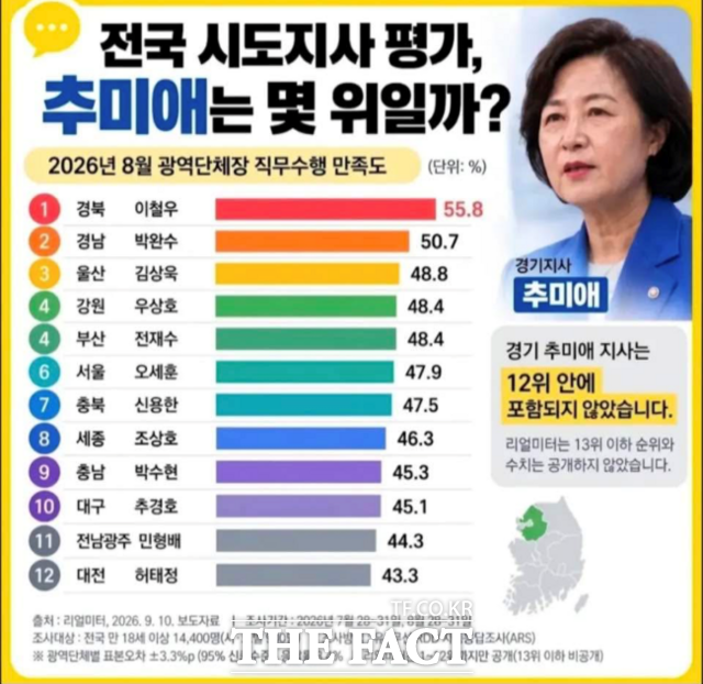 리얼미터 광역자치단체 만족도 조사 결과. /리얼미터