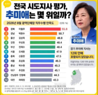  '재정 비상' 추미애 경기도지사, 직무평가 2개월 연속 하위권