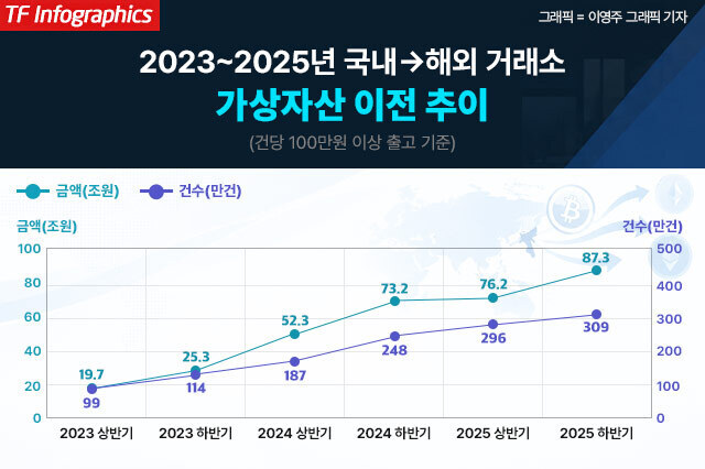국내 가상자산 거래소에서 해외 거래소로 이전된 가상자산 규모가 최근 3년 새 4배 넘게 증가한 가운데 이형일 경제부총리 겸 재정경제부 장관 후보자는 가상자산 과세를 예정대로 내년부터 시행하는 것이 바람직하다는 입장을 밝혔다. 과세 시행을 앞두고 가상자산의 해외 유출이 더욱 가속화할 수 있다는 우려가 나온다. /남용희 기자