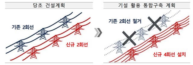 철탑은 기존 선로 2회선을 당초 신설 선로 2회선에 더해 신설 선로에 4회선으로 운영한다. /기후에너지환경부