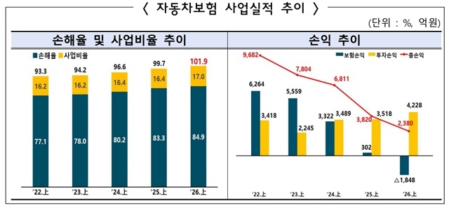 15일 금융감독원이 발표한 '2026년 상반기 자동차보험 사업실적'에 따르면 올해 상반기 자동차보험 원수보험료는 10조6384억원으로 전년 동기(10조2115억원)보다 4269억원(4.2%) 증가했다. /금융감독원