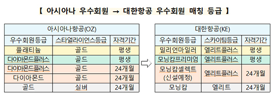 대한항공과 아시아나항공의 마일리지 통합안이 최종 승인됐다. 아시아나항공 마일리지는 10년간 별도로 관리되고, 미주·유럽·대양주 등 장거리·인기 노선의 보너스 좌석은 최근 10년간 최고 수준 이상으로 유지된다./더팩트DB