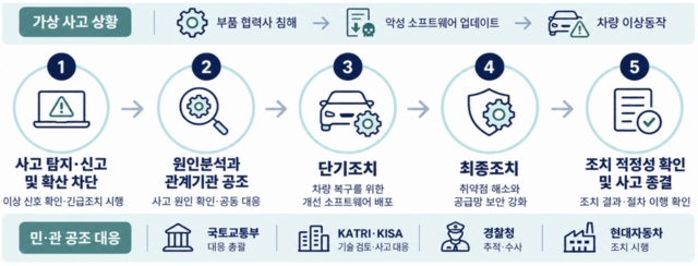 자동차 사이버보안 민·관 합동 모의훈련 개요. /국토부