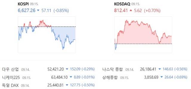 15일 코스닥은 전날보다 0.70% 상승한 812.41에 장을 마감했다. /네이버증권 캡처