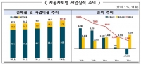  상반기 자동차보험 보험손익 6년 만에 적자…1848억원 손실