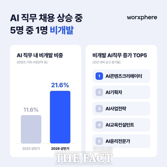 인공지능(AI) 인재 채용 수요가 개발·데이터 분야를 넘어 기획·사업·콘텐츠 등 비개발 직군으로 빠르게 확산하고 있다. /잡코리아
