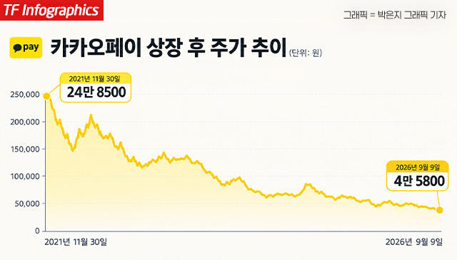 가상자산 신사업 기대감으로 주목받아온 카카오페이가 미국 '클래리티법(Clarity Act)'의 상원 절차표결 부결 여파로 장 초반 6% 넘게 급락하고 있다. /더팩트DB