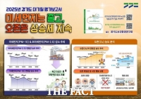  경기도 미세먼지 줄었는데…오존은 여전히 '높은 수준'