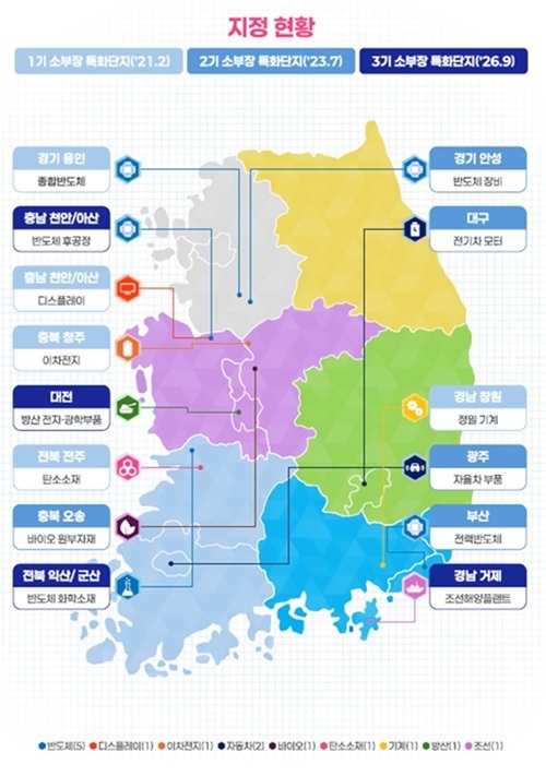 산업통상부는 17일 ‘제18차 소재·부품·장비 경쟁력강화위원회’를 열고 경남 조선, 대전 방산, 전북 반도체, 충남 반도체 등 제3기 소부장 특화단지로 선정했다. 사진은 총 14개의 소부장 특화단지 지정 현황. /산업통상부