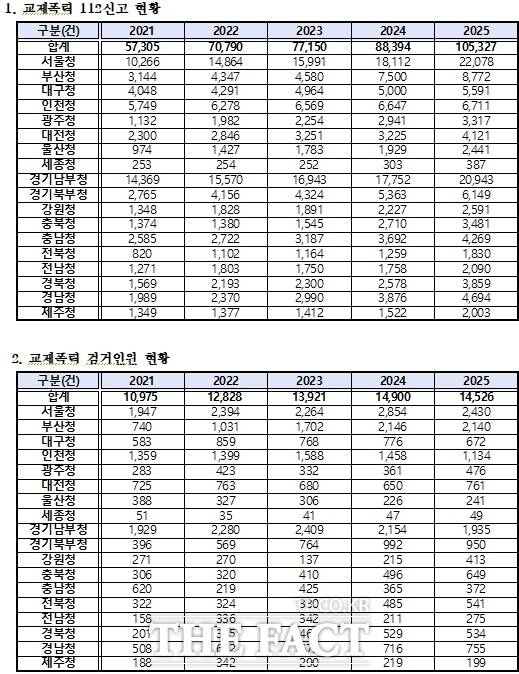 최근 5년간 경찰청에 접수된 교제폭력 신고 건수 및 검거 인원 현황. /박정현 의원실