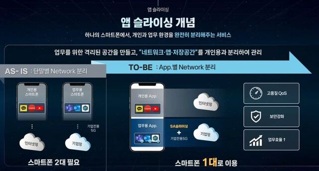 KT가 스마트폰 한 대에서 업무용 앱은 기업망으로, 개인용 앱은 일반 인터넷망으로 나눠 접속하는 앱 슬라이싱을 연내 상용화한다. /KT