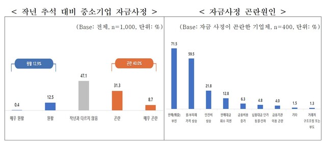 조사 결과 작년 추석에 비해 올 추석 자금 사정이 곤란하다는 응답이 40.0%로 원활하다는 응답(12.9%)보다 높게 나타난 가운데 '작년과 다르지 않다'는 응답은 47.1%를 차지했다. 자금사정 곤란원인(복수응답)으로는 ‘판매·매출부진(71.5%)’을 가장 많이 꼽았다. /중기중앙회