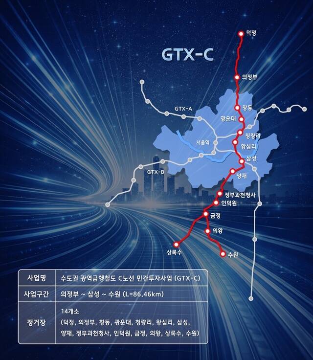 GTX-C는 경기 양주 덕정역에서 청량리·삼성·양재 등을 거쳐 수원역과 상록수역을 연결하는 86.6㎞ 광역급행철도로, 총사업비는 4조9272억원 수준이다. /현대건설