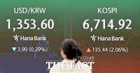  금리 불확실성 걷은 韓 증시… 명절 앞두고 수급 회복 분수령