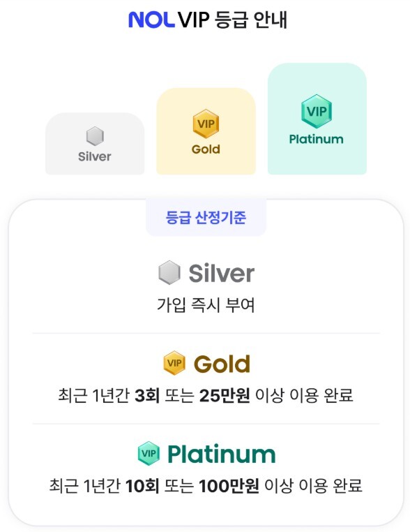 NOL이 단골 고객 혜택을 대폭 강화한 새 회원 등급제 'NOL VIP'를 선보인다. /놀유니버스