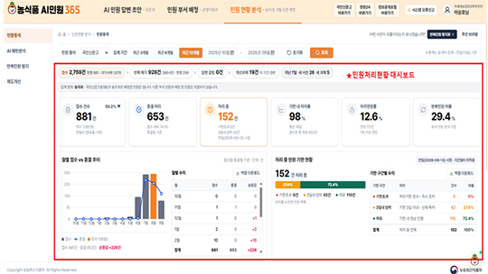 민원 현황 통계 화면./농식품부