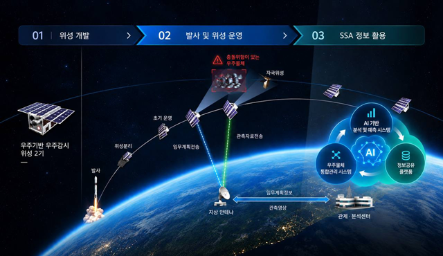 우주기반 우주감시위성 및 지상연계 우주상황인식체계 운용 이미지. /한화시스템