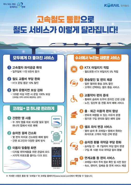 코레일이 9월 고속철도 통합을 계기로 승차권 통합 예매·마일리지·자유석 운영 등 철도서비스 전반의 국민 편의를 높였다. /코레일