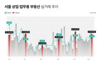  서울 상업·업무용 부동산 7월 거래 2.6조…중대형 거래로 분산