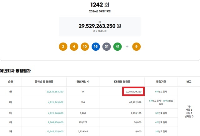 1242회 로또복권 당첨번호 조회 결과 1등 당첨은 9명이다. 1등 당첨금은 32억8102만원이며 1등 구매 방식은 자동 8명, 수동 1명이다. /동행복권 캡처