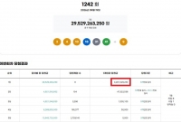  로또 1242회 당첨번호 조회···'1등 9명 중 무려 8명 자동'