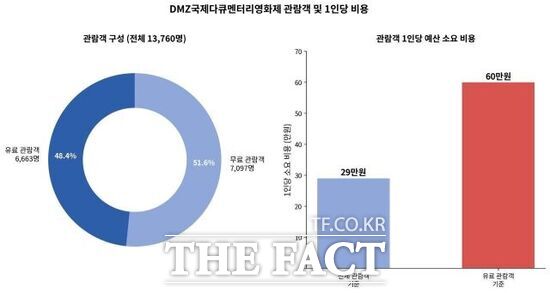 지난해 DMZ국제다큐멘터리영화제를 방문한 관람객 규모와 1인당 소요 비용. /경기도