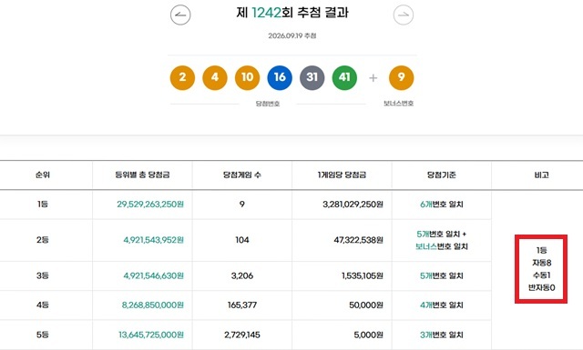 1242회 1등 9명 동행복권이 19일 추첨 결과에 따르면 1242회 로또당첨번호 조회 1등 당첨 9명 중 8명은 자동으로 구매했다. 나머지 1명은 수동으로 샀다. /동행복권 캡처