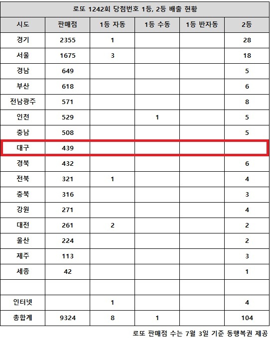 동행복권이 19일 추첨한 로또 1242회 당첨번호 조회 결과 1등은 9명, 2등은 104게임이다. 전국 16개 시도 중 대구 지역에서는 로또 고액(1,2등) 당첨 판매점이 단 한 곳도 나오지 않았다.