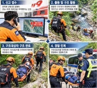  경북 곳곳서 60대 사고 잇따라…산행 중 추락·기계 깔림