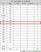 로또 1242회 당첨번호 32억, '서울·경기 자동 뒤집혔다'