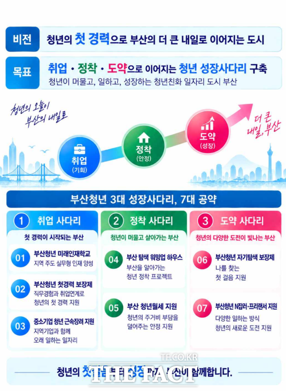부산 청년 3대 성장사다리 개요 /부산시청