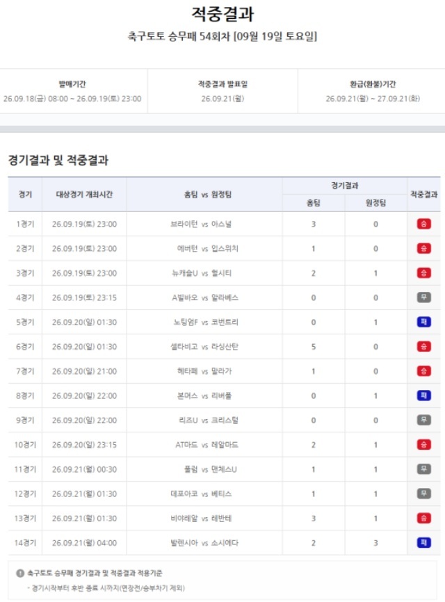 축구토토 승무패 54회차 적중결과.