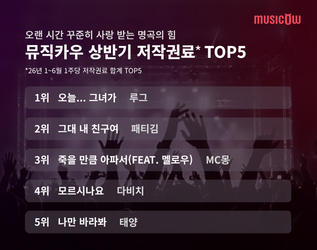뮤직카우가 2026 상반기 저작권료 정산 정보를 공개했다. /뮤직카우
