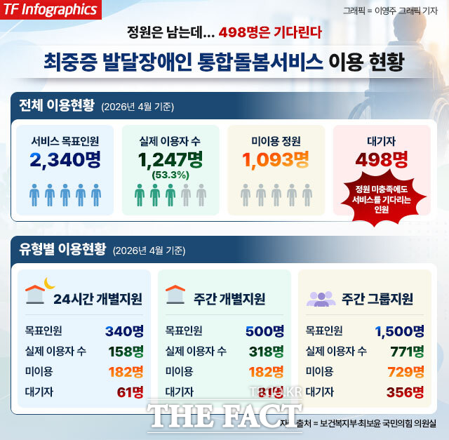 국회 보건복지위원회 소속 서미화 더불어민주당 의원은 최중증 발달장애인이 시설 입소 외에도 지역사회에서 살아갈 수 있도록 개인별 돌봄 필요도에 맞춘 인력과 예산을 충분히 확보해야 한다고 강조했다. 사진은 서 의원. /배정한 기자