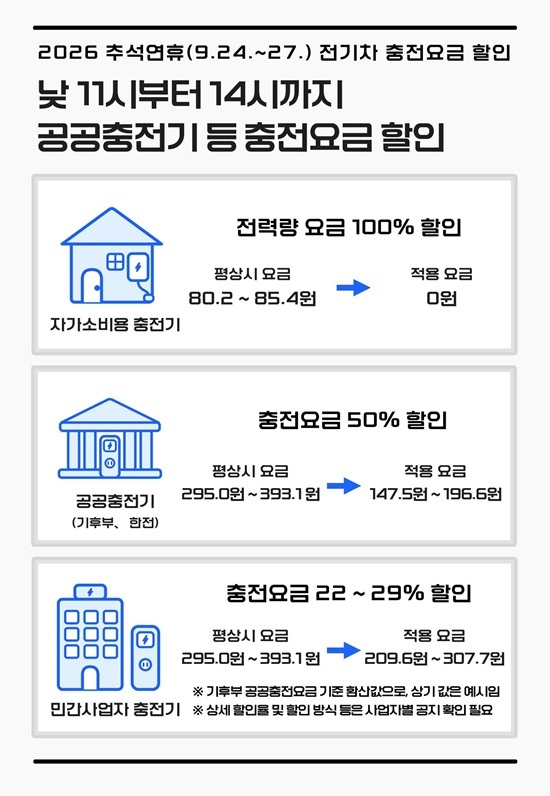 기후에너지환경부(장관 김성환)와 한국전력공사(사장 김동철)는 추석 연휴인 오는 24~27일 전력 수요가 크게 줄어드는 오전 11시부터 오후 2시까지 전기차 충전요금을 할인한다. /기후에너지환경부
