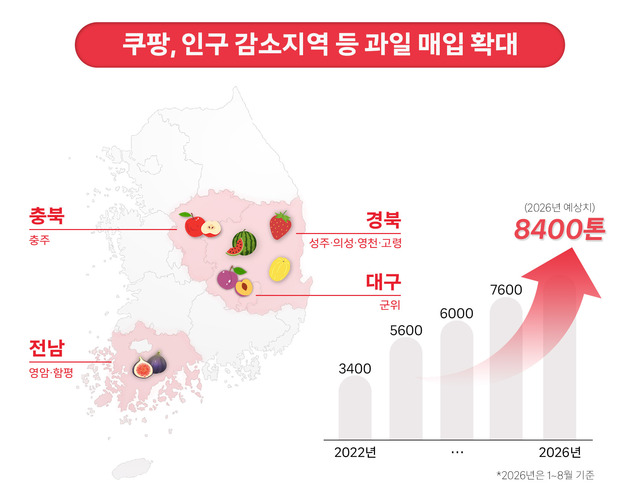 쿠팡이 올해 들어 인구감소 지역 등 지방 농가에서 사들인 과일 물량이 7000톤을 넘어서며 역대 최대치를 기록했다. /쿠팡