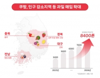  쿠팡, 인구감소지역 등서 과일 매입 7000톤 돌파